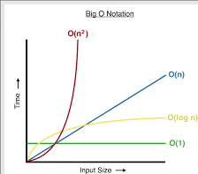 algorithm complexity growth curve